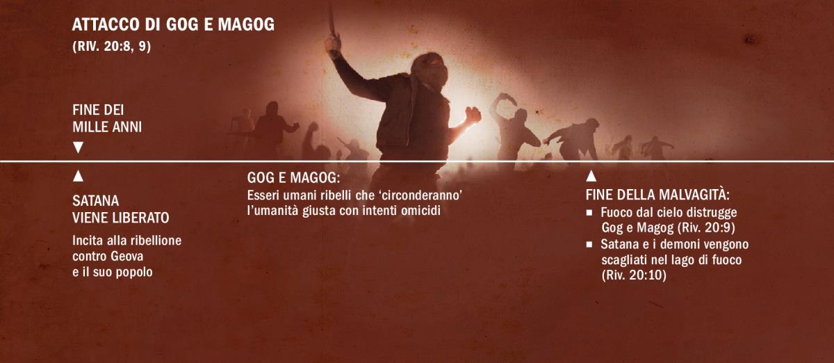 Linea del tempo dell’attacco di Gog e Magog alla fine dei mille anni
