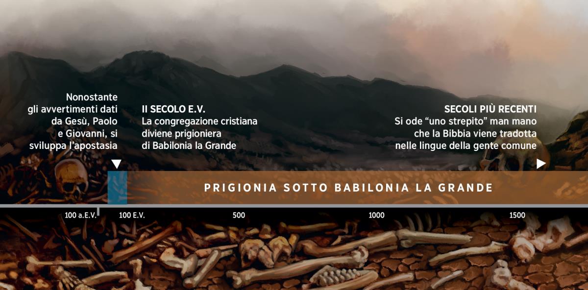 Una linea del tempo mostra la prigionia del popolo di Dio sotto Babilonia la Grande che iniziò nel II secolo E.V.