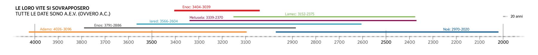 Una linea del tempo che mostra i personaggi della Bibbia la cui vita si sovrappose a quella di Enoc