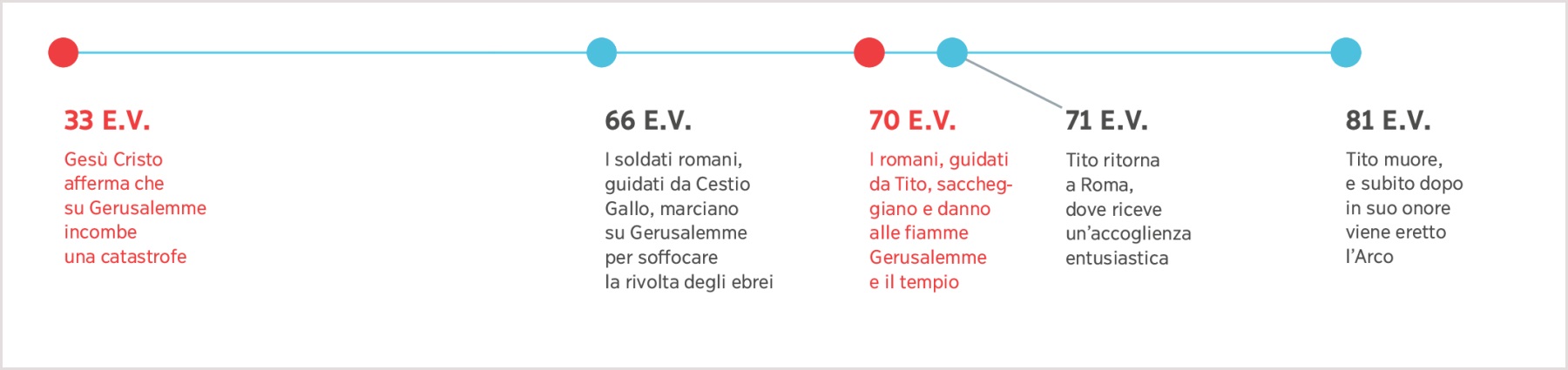 Una linea del tempo dal 33, anno in cui Gesù predisse la distruzione di Gerusalemme, all’81, anno della morte di Tito