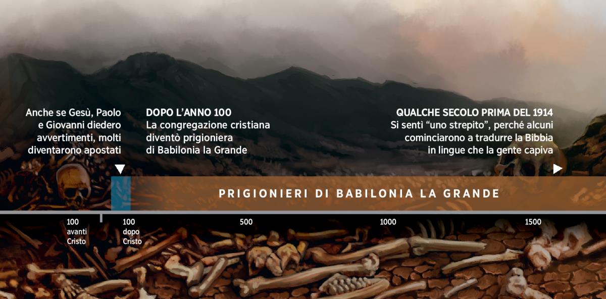 Una linea del tempo mostra la prigionia del popolo di Dio sotto Babilonia la Grande che iniziò nel secondo secolo dopo Cristo