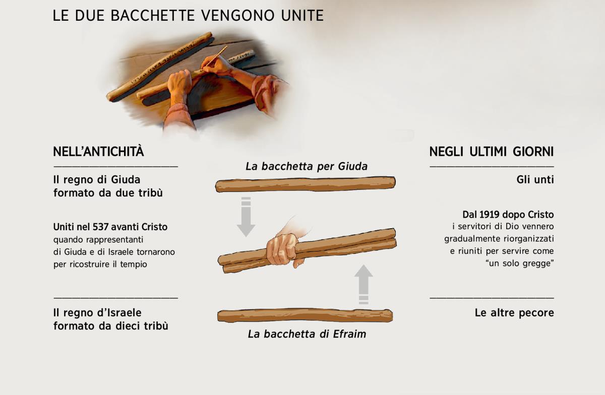 Le due bacchette diventano una sola sia nell’antichità che ai nostri giorni