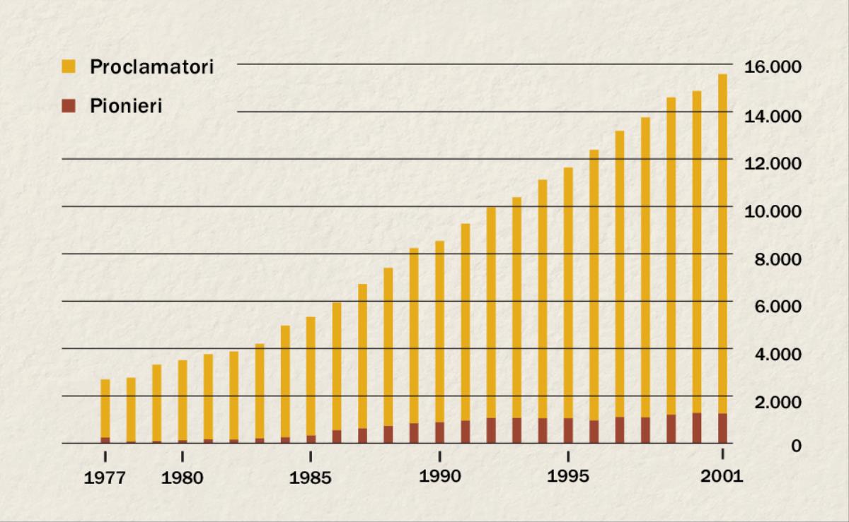 Un grafico che mostra il numero dei proclamatori e dei pionieri in Indonesia dal 1977 al 2001