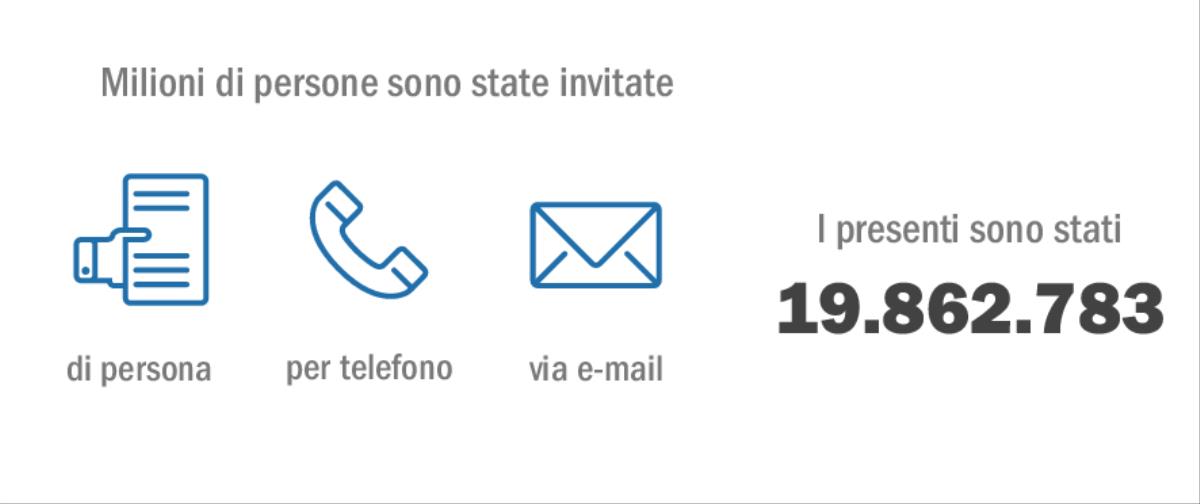 Vari metodi che hanno permesso di avere 19.862.783 presenti alla Commemorazione del 2015