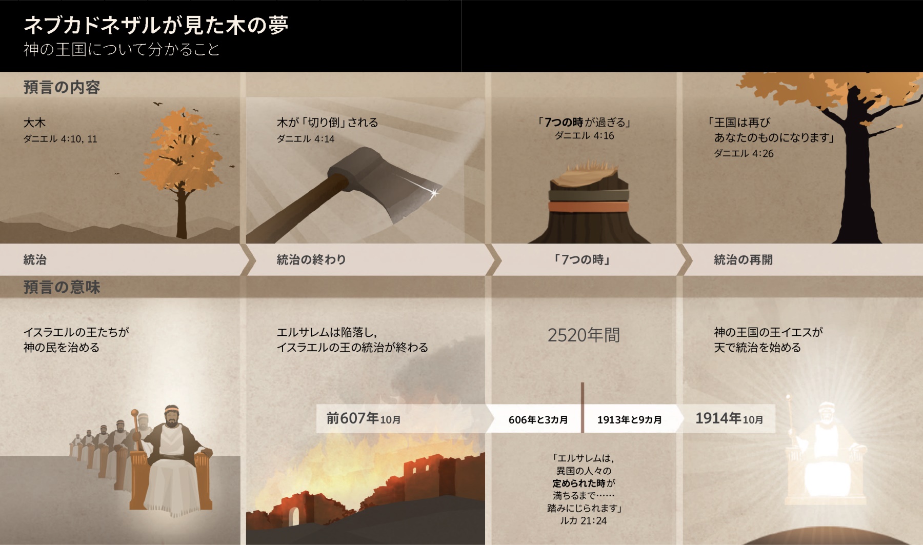 図解: ネブカドネザルの夢の意味