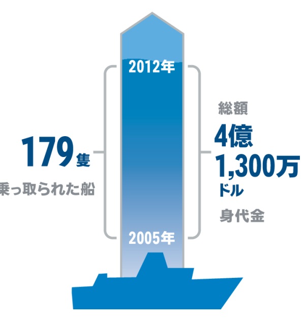 乗っ取られた船の数と身代金の額を示すグラフ