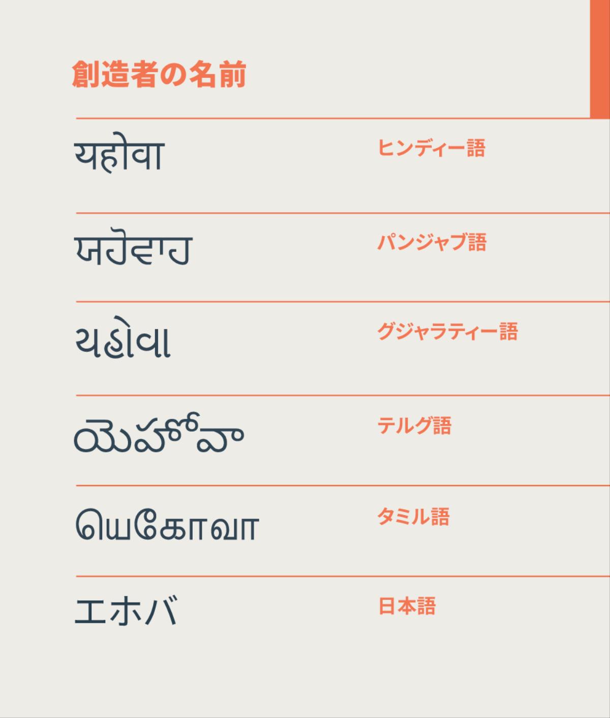 創造者の名前エホバをヒンディー語，パンジャブ語，グジャラティー語，テルグ語，タミル語，日本語で書いた文字。