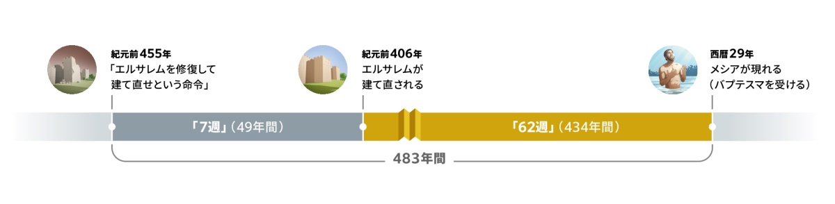 483年の期間を説明した図。紀元前455年の「エルサレムを修復して建て直せという命令」から始まり，7週（49年間）が経過する。紀元前406年にエルサレムが建て直され，62週（434年間）が経過する。西暦29年にイエスがバプテスマを受け，メシアが現れる。
