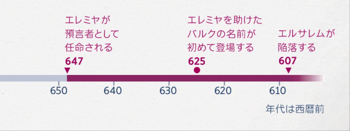 エレミヤが預言し始めた時，バルクがエレミヤを助け始めた時，エルサレムが陥落した時を示す年表