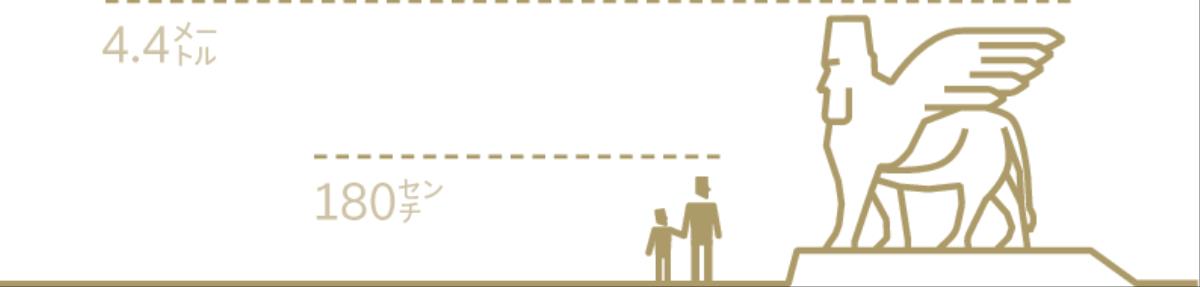 人間の身長（180センチ）と人面有翼雄牛像（4.4メートル）の高さの比較