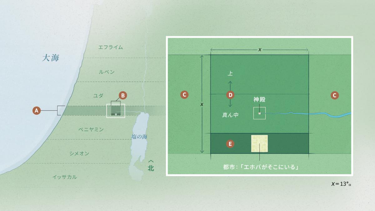 エホバが取り分けた「寄進物」と呼ばれる土地を示した地図と，その土地の中の正方形の部分の拡大図。南北に13キロ，東西に13キロあるその部分は「寄進物全体」と呼ばれ，3つの横長の区域（上，真ん中，下）に分けられている。真ん中の区域には神殿があり，下の区域には「エホバがそこにいる」という名の都市がある。