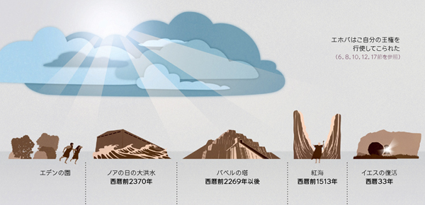 エホバが歴史を通じてどのように支配権を表明してきたかを示す図表