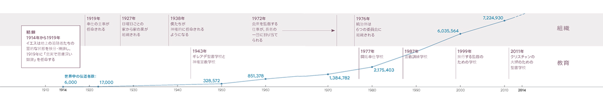 組織と教育に関連した精錬，および世界中のエホバの証人の数を年代順に示す表