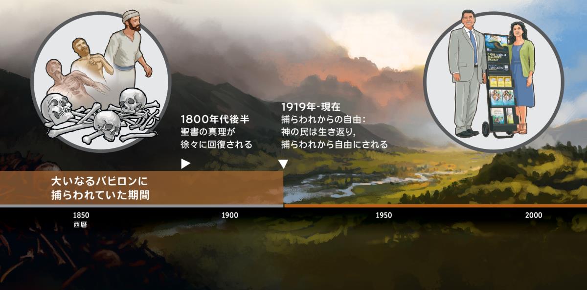 神の民が1919年に大いなるバビロンの捕らわれから自由になったことを示す年表
