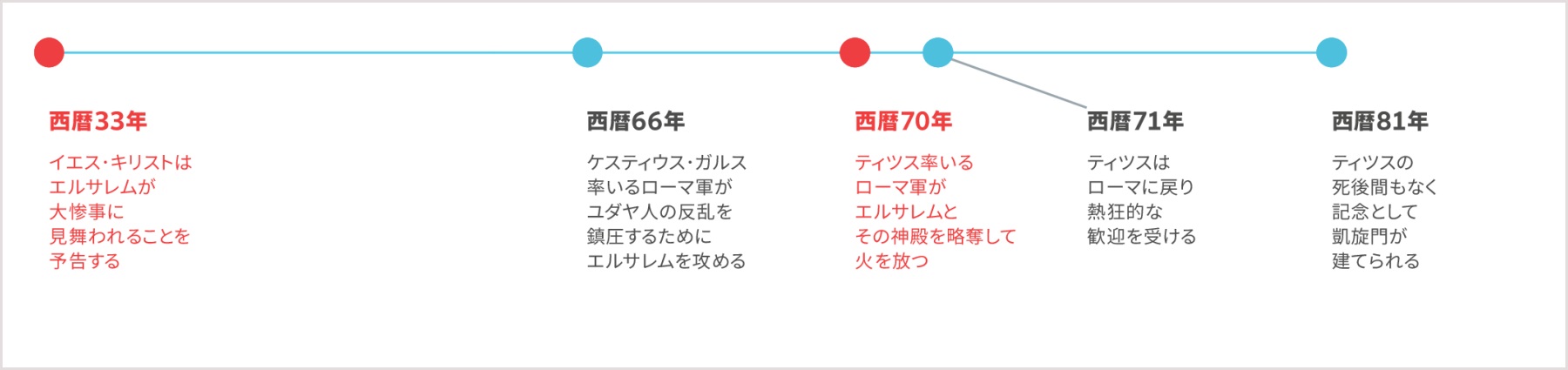 イエスがエルサレムの滅びを予告した西暦33年から，ティツスが亡くなる西暦81年までの年表
