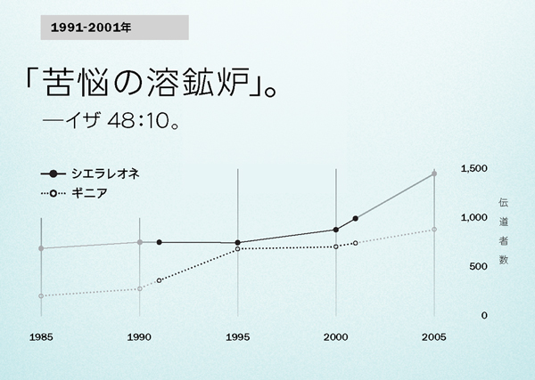 130ページのグラフ