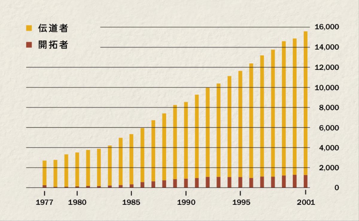 1977年から2001年までの伝道者と開拓者の数を表わしたグラフ