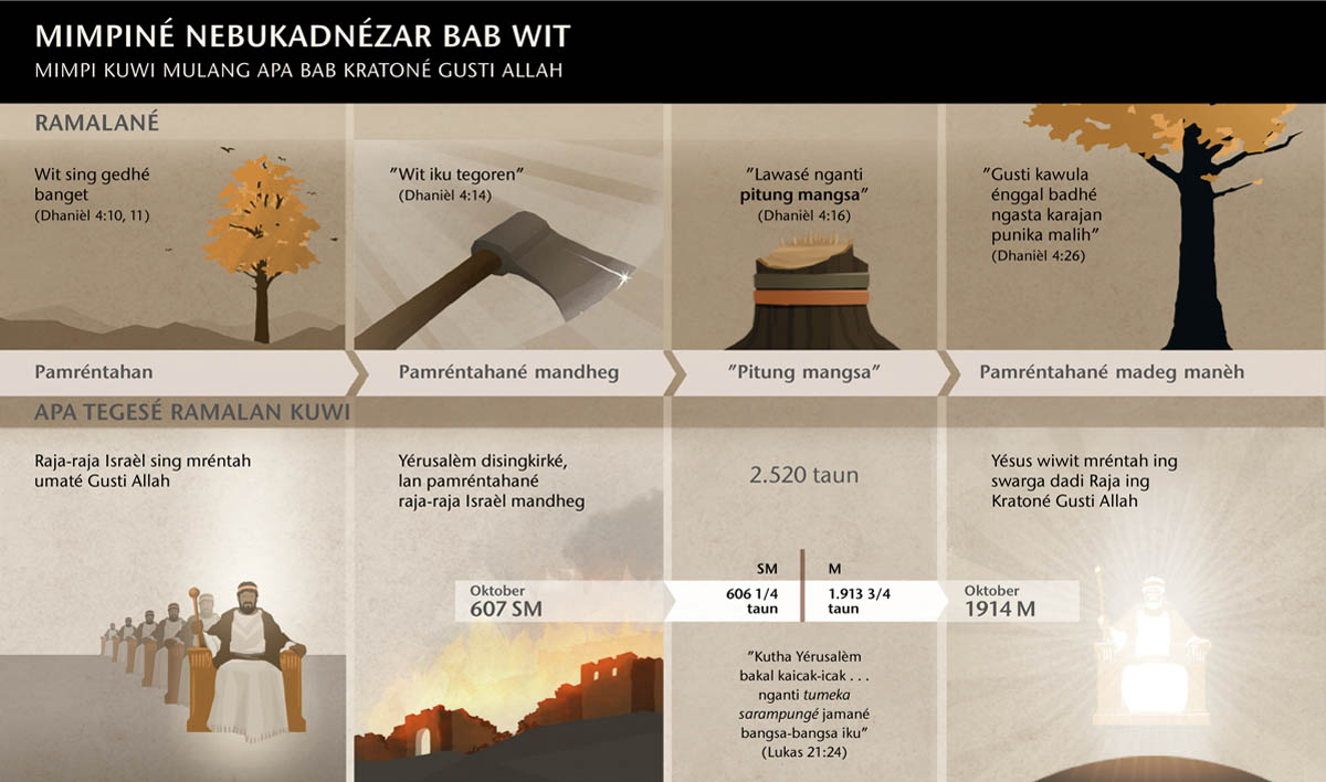 Bagan sing nduduhké wektu lan kedadéan sing hubungané karo mimpiné Nebukadnézar