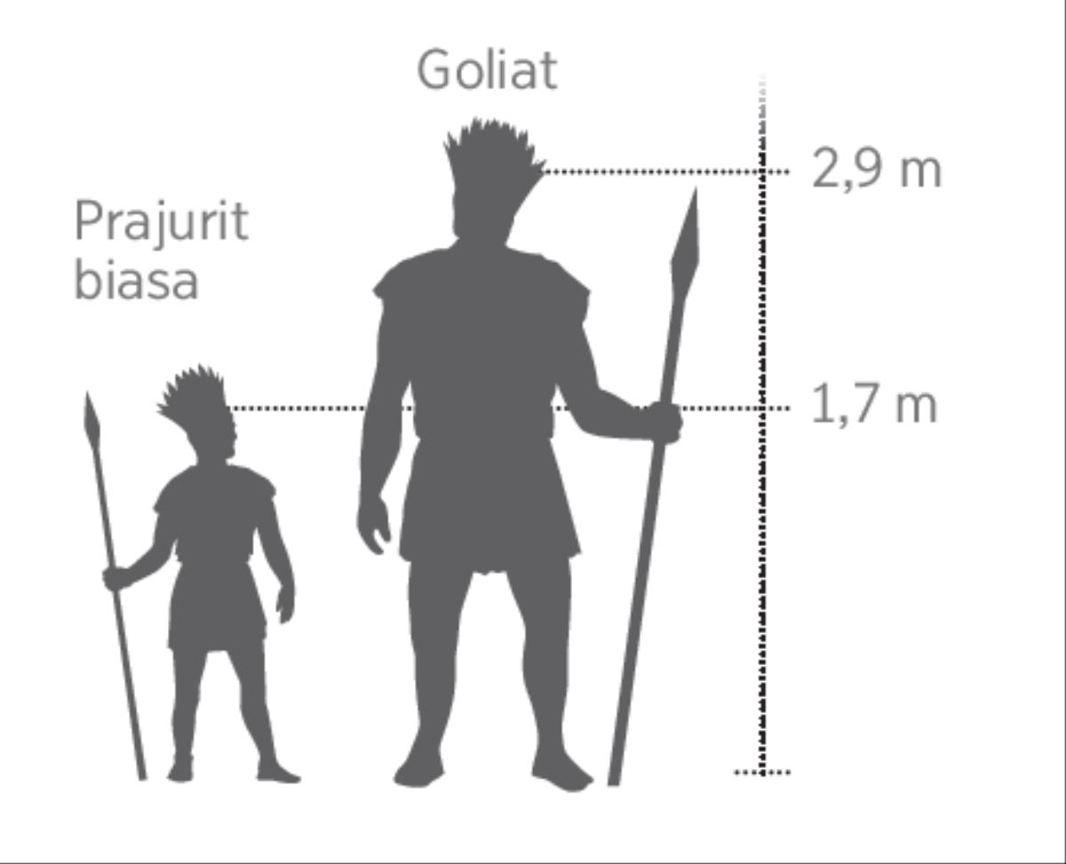 Perbandhingan dhuwuré prajurit biasa karo Goliat