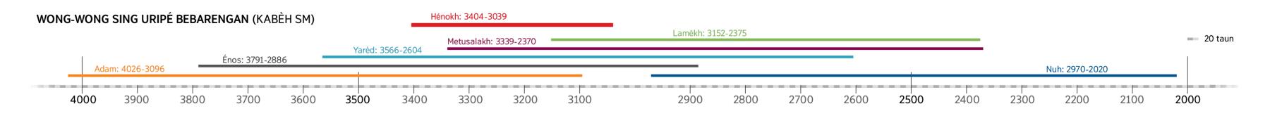 Wong-wong sing uripé bebarengan karo Hénokh