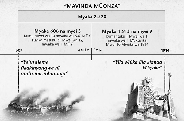Chart: The seven times, or times of the Gentiles, calculated from Jerusalem’s fall until 2,520 years ended in October 1914