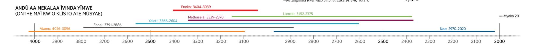 Kyati kyonanĩtye andũ mawetetwe Mbivilianĩ ma ĩvinda yĩmwe na Enoko