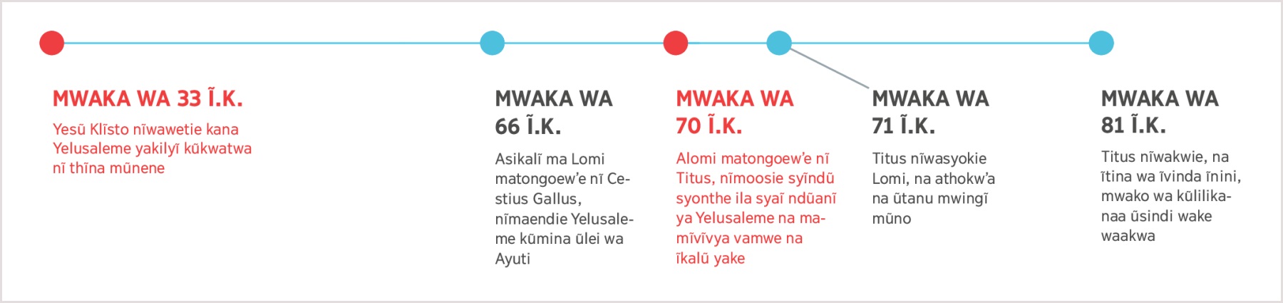 Kyati kyonanĩtye mwaka wa 33 ĩtina wa Klĩsto ĩla Yesũ wathanie kwanangwa kwa Yelusaleme nginya ĩla Titus wakwie mwaka wa 81 ĩtina wa Klĩsto