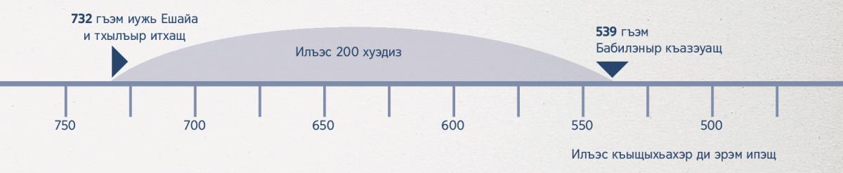 Временная шкала (период 200 лет), на которой указан период между написанием пророчества Исаии и захватом Вавилона