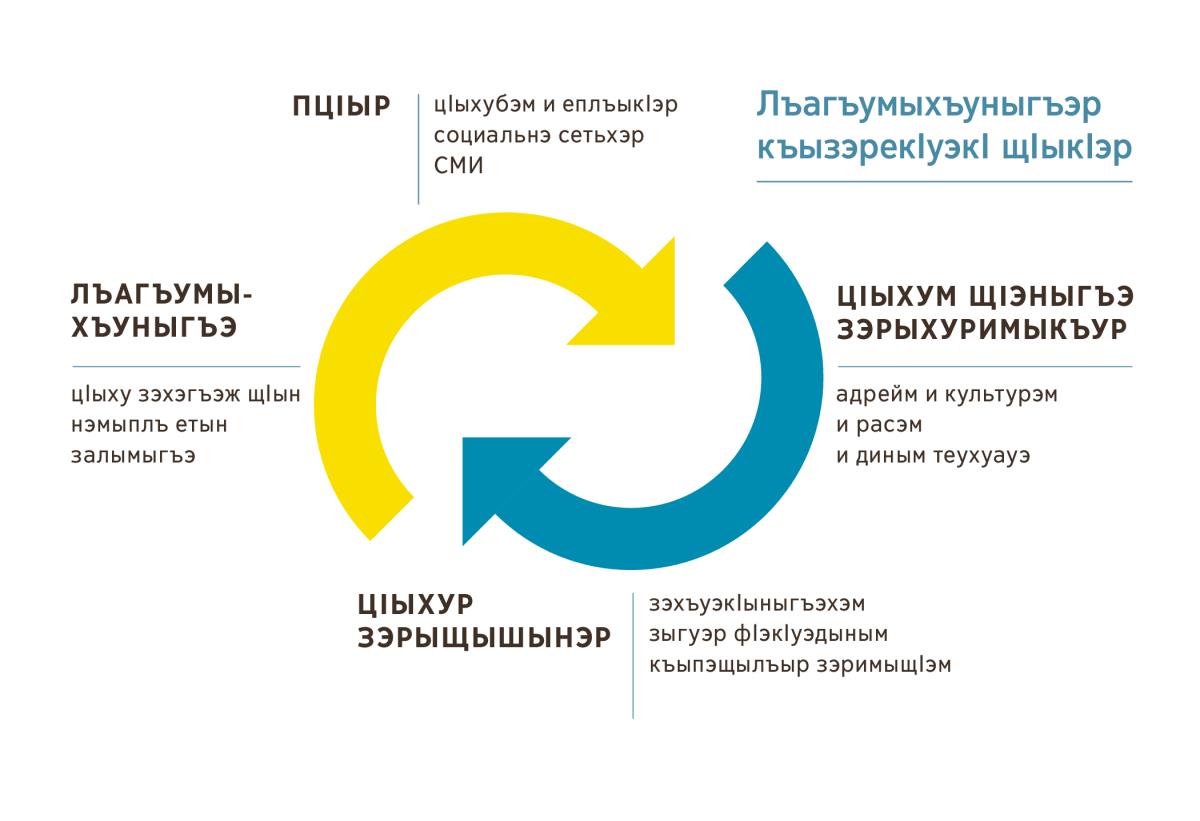 Лъагъумыхъуныгъэр къызэрекІуэкІ щІыкІэр къэзыгъэлъагъуэ сурэт. 1) ЦІыхубэм, соцсетьхэм икІи СМИ-м къабгъэдэкІ пцІыр. 2) Адрейм и культурэм, и расэм, и диным теухуауэ цІыхум щІэныгъэ зэрыхуримыкъур. 3) ЗэхъуэкІыныгъэхэм, зыгуэр фІэкІуэдыным, къыпэщылъыр зэримыщІэм цІыхур зэрыщышынэр. 4) ЦІыху зэхэгъэж щІын, нэмыплъ етын, залымыгъэ, лъагъумыхъуныгъэ.