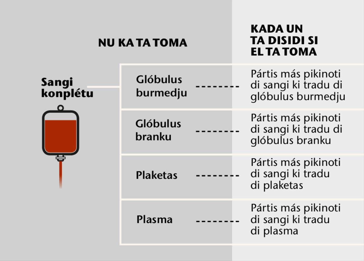 Pártis más pikinoti di sangi i tratamentus