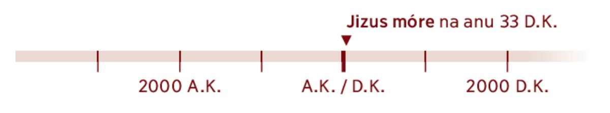 Un linha di ténpu ta mostra kel anu ki Jizus móre, na 33 D.J.