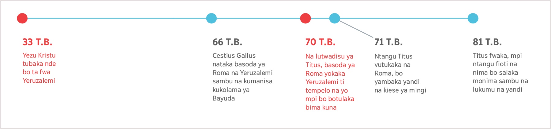 Ndonga ya ke yantika na mvu 33 T.B. ntangu Yezu tubaka nde bo ta fwa Yeruzalemi mpi yo ke kwenda tii na lufwa ya Titus na 81 T.B.