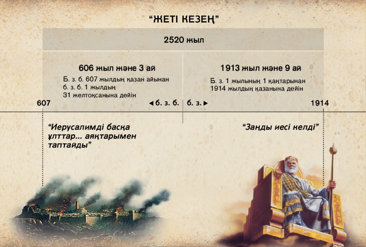 Кесте: Жеті уақыт немесе басқа ұлттарға берілген уақыт Иерусалимнің күйрегенінен басталып, 2520 жыл өткен соң 1914 жылдың қазан айында аяқталды