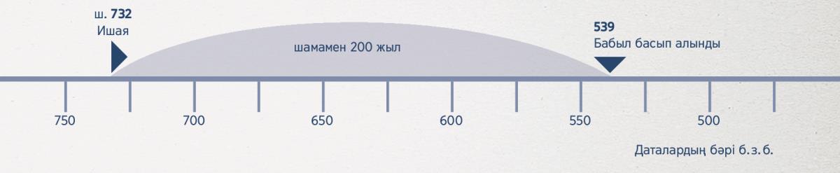Ишаяның пайғамбарлық айтқан уақытынан бастап Бабылдың басып алынған уақытына дейінгі 200 жылды қамтитын уақыт тізбегі