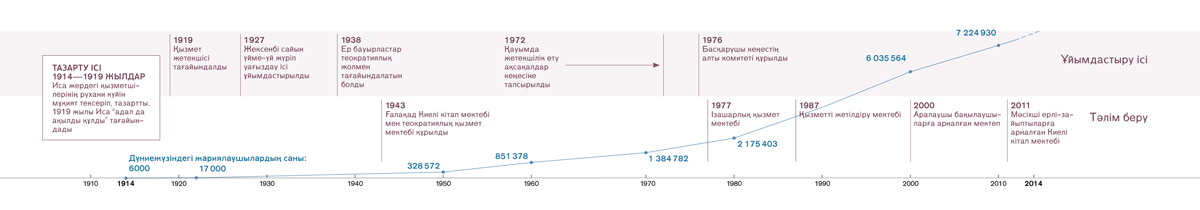 A time line of organizational and educational refinements, as well as the number of Witnesses worldwide