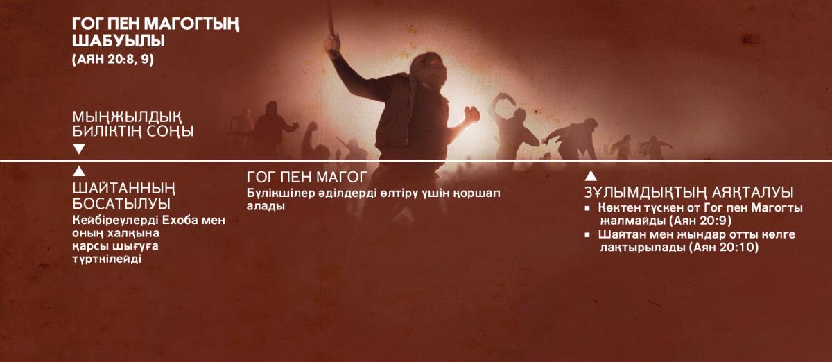 Гог пен Магогтың шабуылы Исаның мыңжылдық билігінің соңына таман басталады
