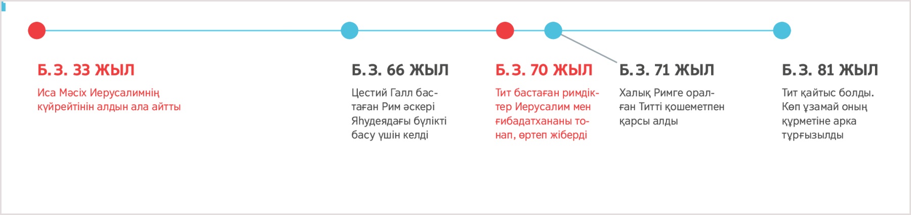 Хронологиялық сызба: Иса Иерусалимнің күйреуін айтқан б. з. 33 жылынан бастап б. з. 81 жылы Тит қайтыс болғанға дейінгі уақыт көрсетілген