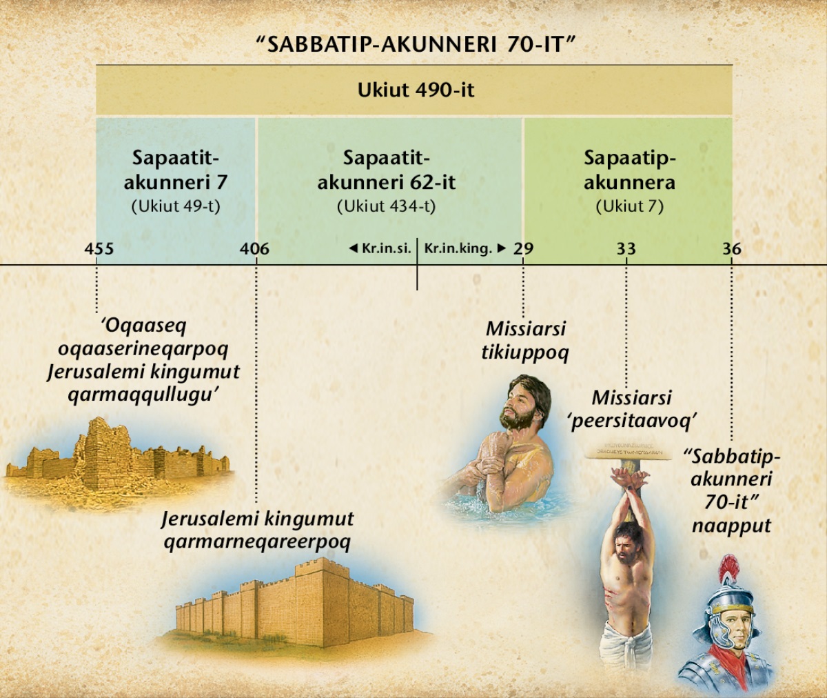 Nalunaarsuk­kat: Sapaatit-akun­neri 70-it pil­lugit siulit­tuut Danieli 9-miit­toq Mis­siarsip tikiun­nis­saa siulit­tuutigineqar­poq