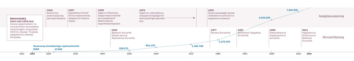 Peqatigiiffimmi ilinniartitsinermilu ukiut ingerlaneranni allannguinerit nunarsuarlu tamakkerlugu Jehovap Nalunaajaasuisa amerlassusaat