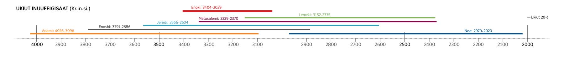 Ukiut Biibilimi inuttaasut Enokip inooqatigisaasa inuuffigisaasa nalunaarsorneri
