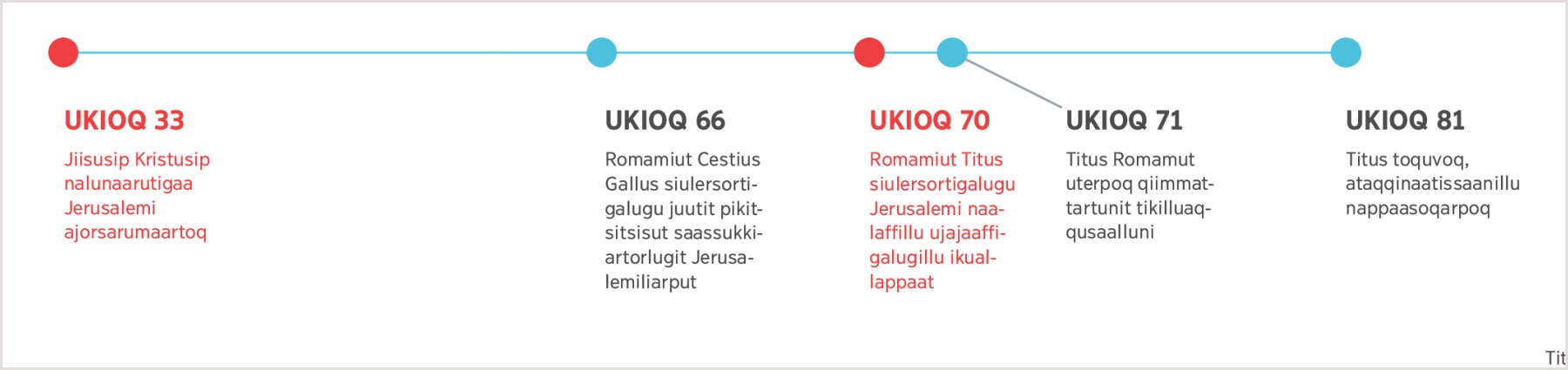 Ukiumi 33-mi Jiisusip Jerusalemip aserugaanis­saanik siulit­tuineranit ukiumi 81-imi Titusip toqunis­saata tungaanut.