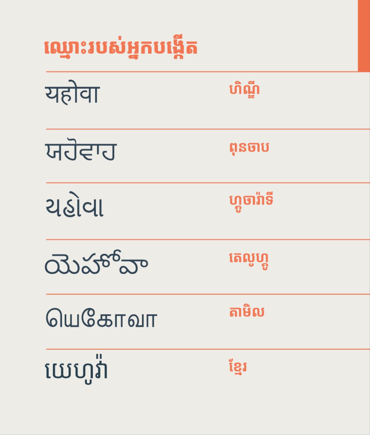 ឈ្មោះរបស់អ្នកបង្កើត ព្រះយេហូវ៉ា ជាភាសាហិណ្ឌី ភាសាពុនចាប ភាសាហ្គូចារ៉ាទី ភាសាតេលូហ្គូ ភាសាតាមិល និងភាសាខ្មែរ។
