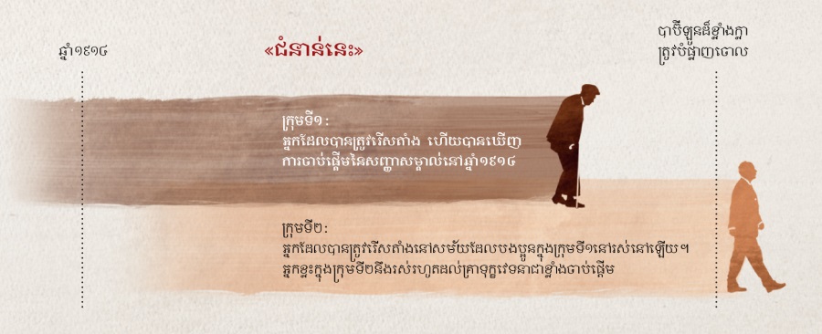 តារាងពេលវេលាអំពី«ជំនាន់នេះ»ដែលលោកយេស៊ូបានប្រកាសទុកជាមុននៅម៉ាថាយ ២៤:៣២-៣៤