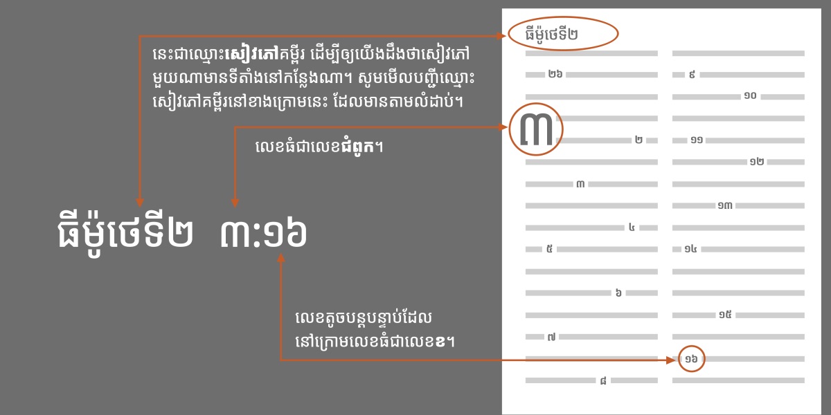 សៀវភៅ​គម្ពីរ ជំពូក និង​ខ