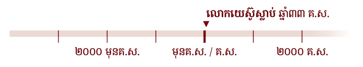 ពេលវេលាដែលបញ្ជាក់ថាលោកយេស៊ូស្លាប់នៅឆ្នាំ៣៣ គ.ស.