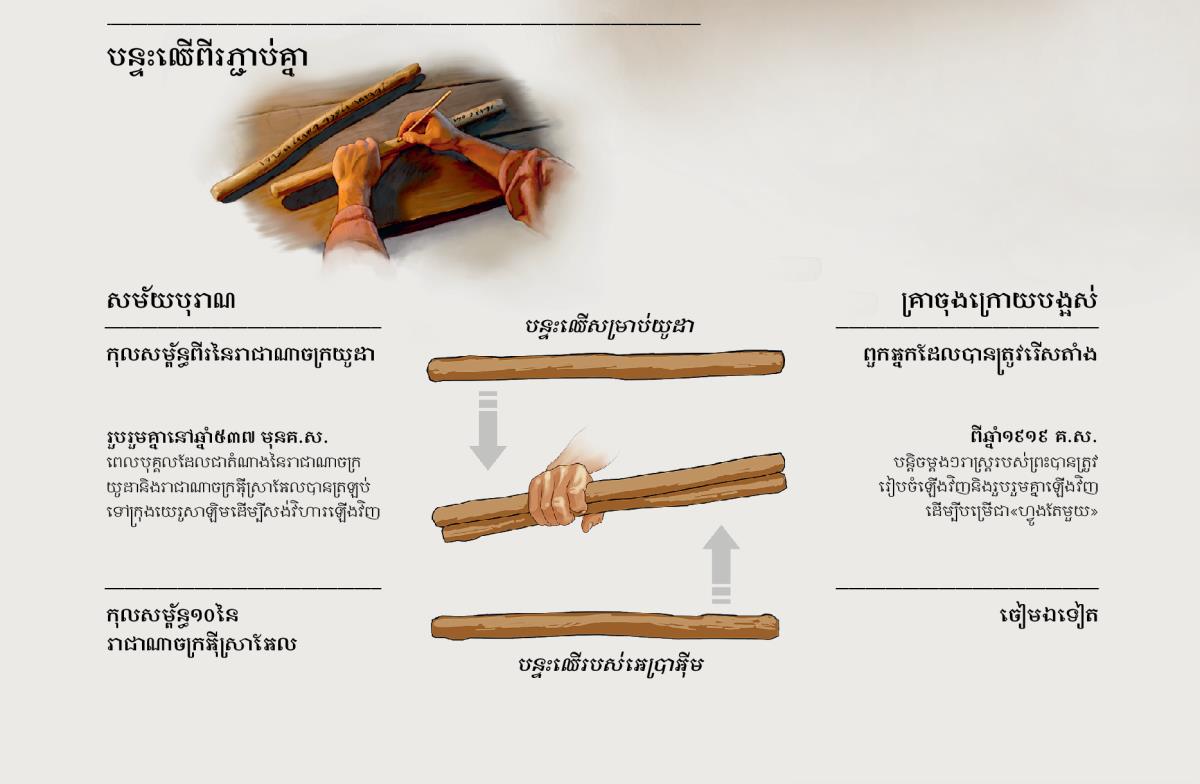 បន្ទះឈើពីរទៅជាបន្ទះឈើតែមួយ នៅសម័យបុរាណនិងនៅសព្វថ្ងៃនេះ