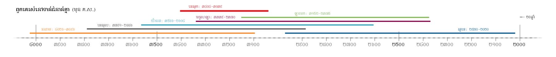 តារាងពេលវេលារៀបរាប់អំពីចំនួនឆ្នាំនៃអាយុរបស់មនុស្សដែលរស់ទាន់ជំនាន់អេណុកនៅសម័យគម្ពីរ