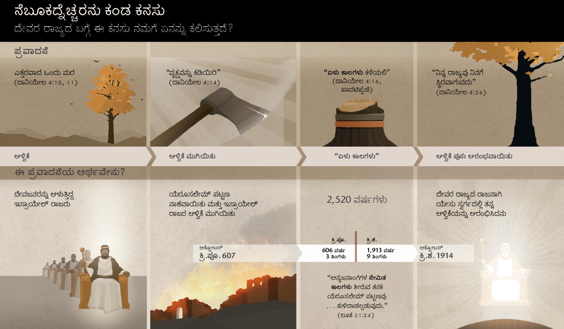 ನೆಬೂಕದ್ನೆಚ್ಚರನು ಕಂಡ ಕನಸಿಗೆ ಸಂಬಂಧಿಸಿದ ತಾರೀಕುಗಳು ಮತ್ತು ಘಟನೆಗಳಿರುವ ಚೌಕ