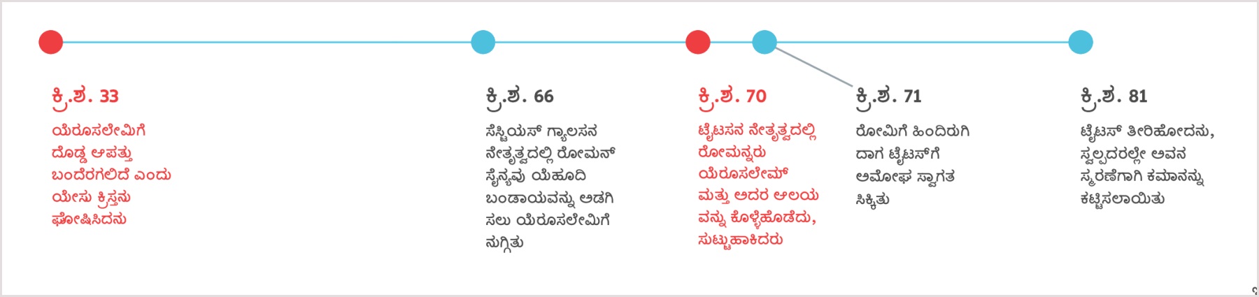 ಯೇಸು ಯೆರೂಸಲೇಮಿನ ನಾಶನವನ್ನು ಮುಂತಿಳಿಸಿದ ಸಮಯದಿಂದ ಅಂದರೆ ಕ್ರಿ.ಶ.33​ರಿಂದ ಹಿಡಿದು ಕ್ರಿ.ಶ.81​ರಲ್ಲಿ ಟೈಟಸ್‌ನ ಮರಣದ ವರೆಗಿನ ಕಾಲರೇಖೆ