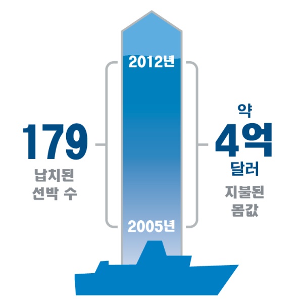 납치된 선박 수와 지불된 몸값을 보여 주는 그래프